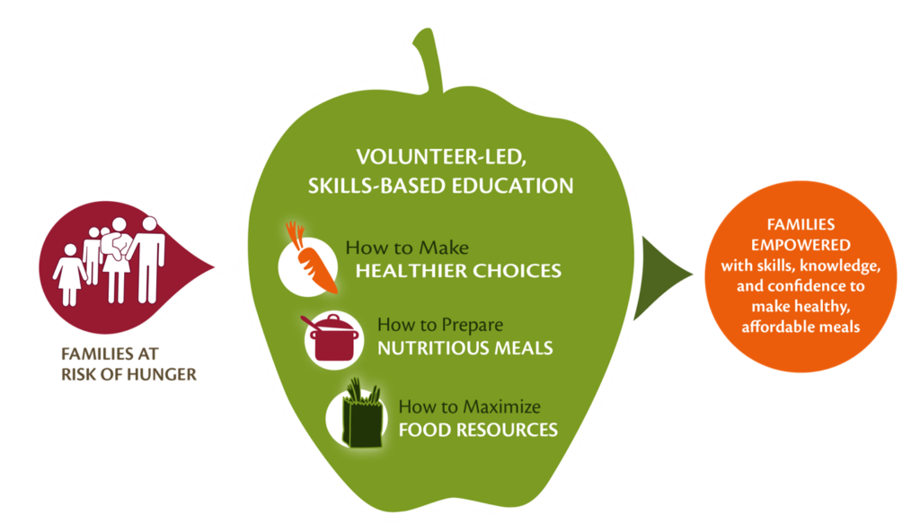Graphic on About H&W Page graphic on how families at risk of hunger can make healthier choices, nutritious meals and have food resources to feel empowered